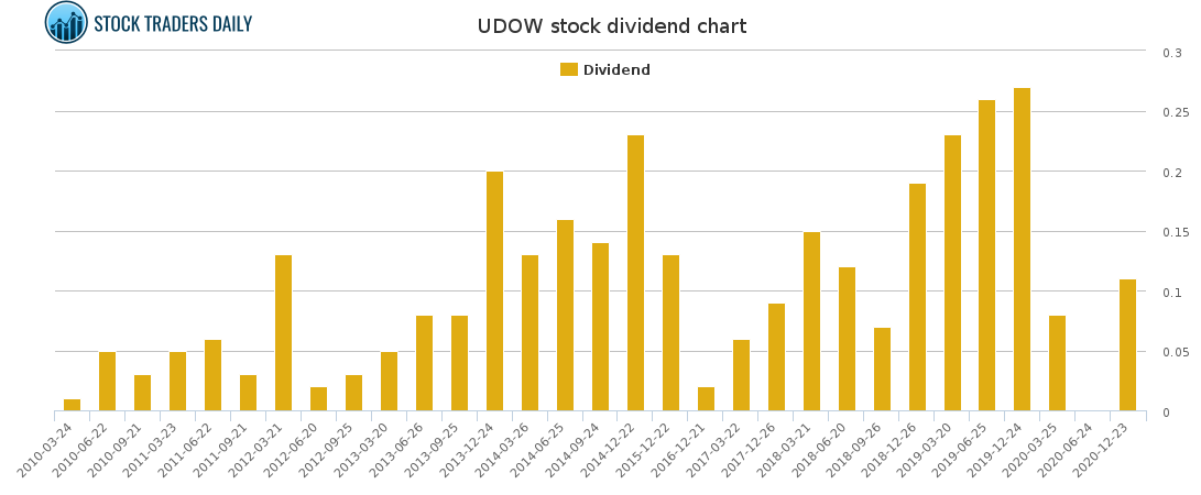 UDOW Dividend Chart for January 24 2021