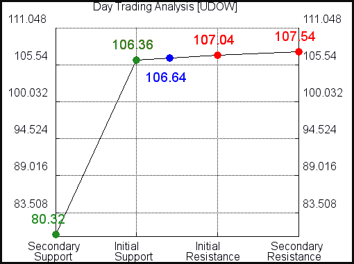UDOW Day Trading Analysis for January 24 2021 UDOW Day Trading Analysis for January 24 2021
