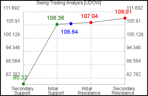UDOW Swing Trading Analysis for January 24 2021 UDOW Swing Trading Analysis for January 24 2021