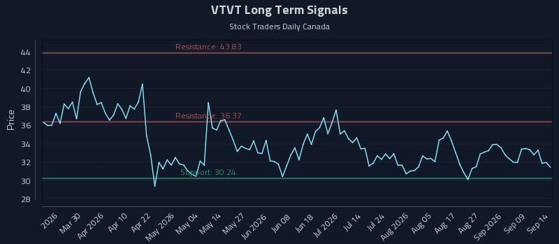 VTVT Long Term Analysis for September 14 2026