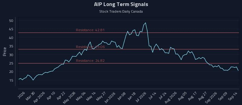 AIP Long Term Analysis for September 14 2026