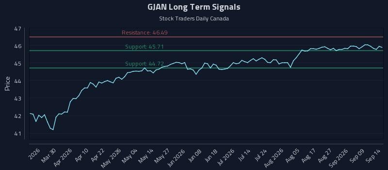 GJAN Long Term Analysis for September 14 2026 GJAN Long Term Analysis for September 14 2026