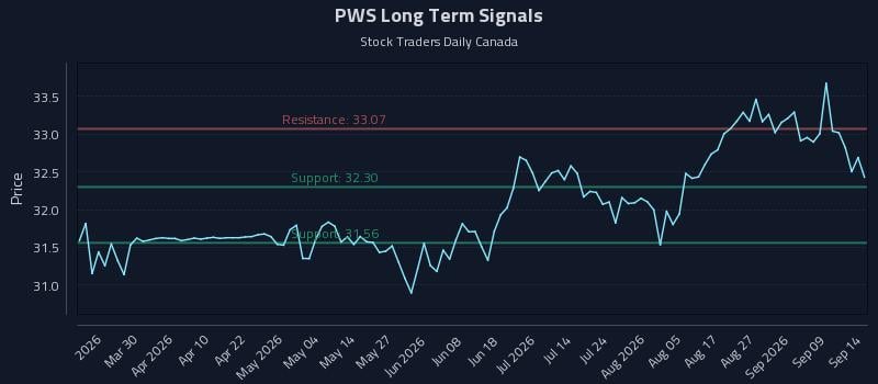 PWS Long Term Analysis for September 14 2026