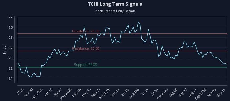 TCHI Long Term Analysis for September 14 2026