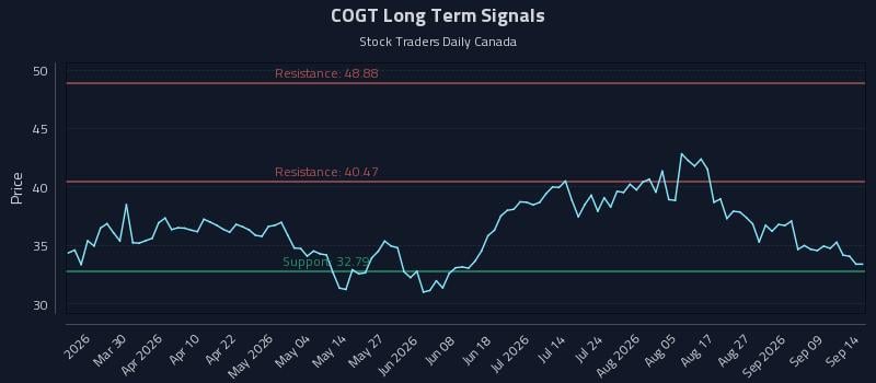 COGT Long Term Analysis for September 14 2026 COGT Long Term Analysis for September 14 2026