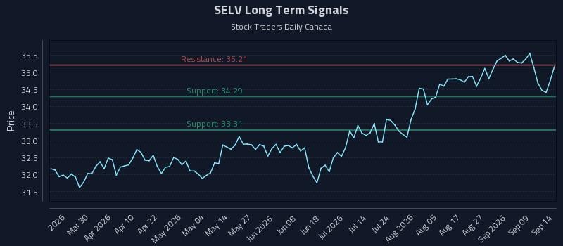 SELV Long Term Analysis for September 14 2026 SELV Long Term Analysis for September 14 2026