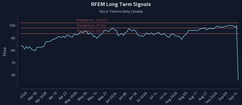 RFEM Long Term Analysis for September 14 2026 RFEM Long Term Analysis for September 14 2026
