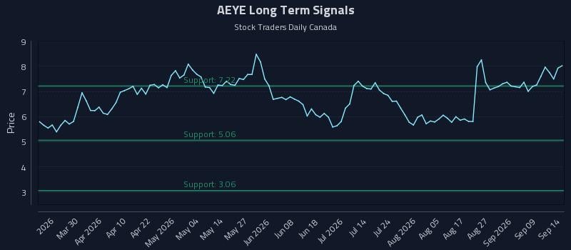 AEYE Long Term Analysis for September 14 2026 AEYE Long Term Analysis for September 14 2026