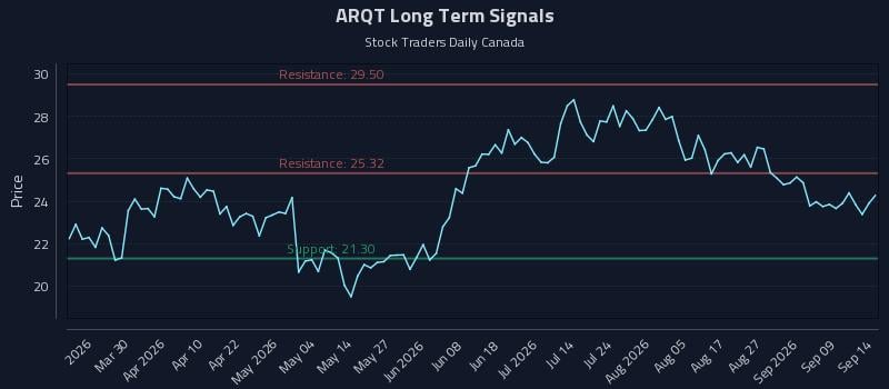 ARQT Long Term Analysis for September 14 2026 ARQT Long Term Analysis for September 14 2026
