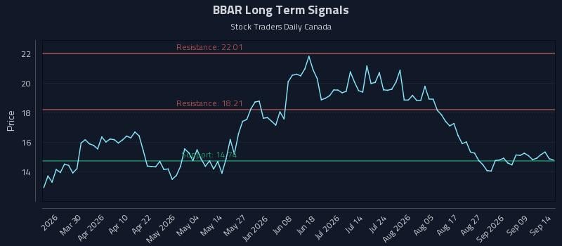 BBAR Long Term Analysis for September 14 2026 BBAR Long Term Analysis for September 14 2026