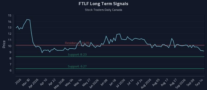 FTLF Long Term Analysis for September 14 2026 FTLF Long Term Analysis for September 14 2026