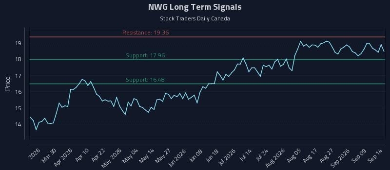 NWG Long Term Analysis for September 14 2026