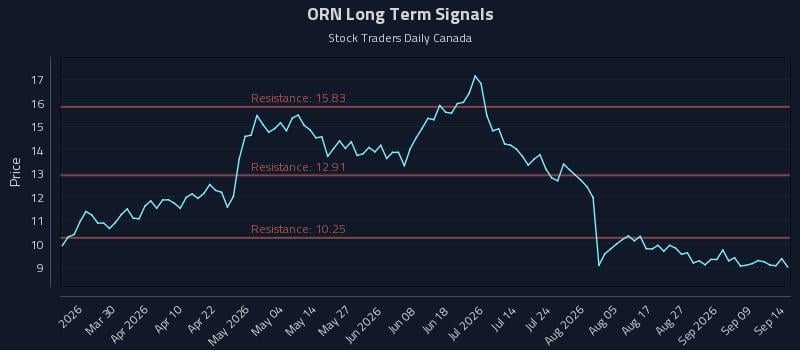 ORN Long Term Analysis for September 14 2026 ORN Long Term Analysis for September 14 2026