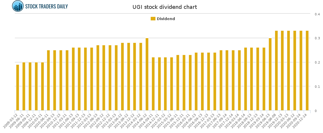 UGI Dividend Chart for January 24 2021
