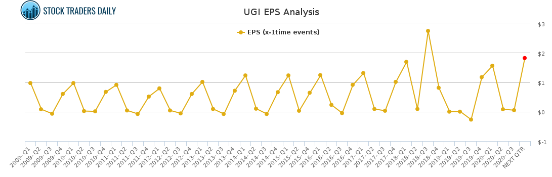UGI EPS Analysis for January 24 2021