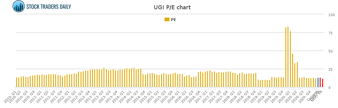 UGI PE chart for January 24 2021