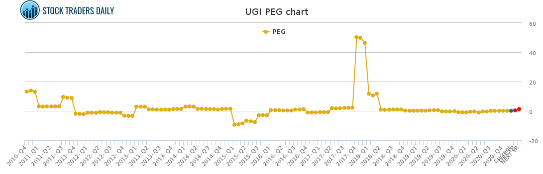 UGI PEG chart for January 24 2021