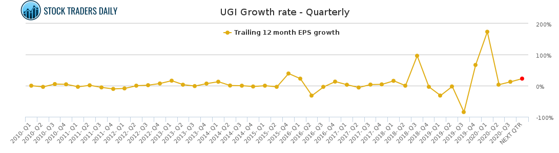 UGI Growth rate - Quarterly for January 24 2021