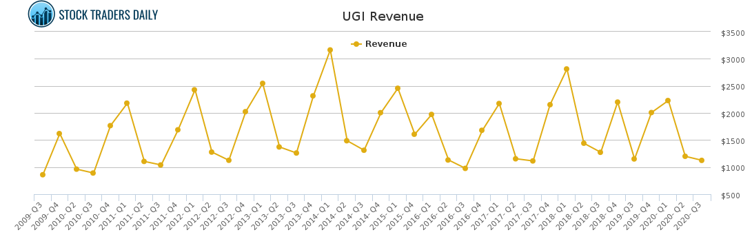 UGI Revenue chart for January 24 2021