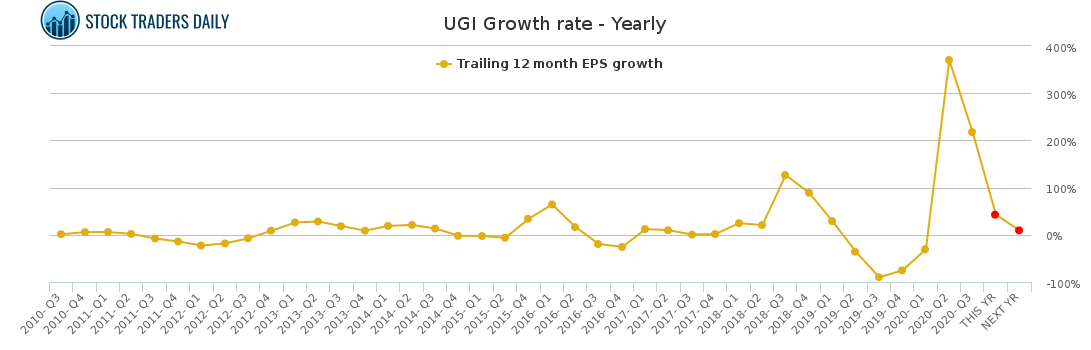 UGI Growth rate - Yearly for January 24 2021