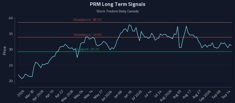 PRM Long Term Analysis for September 14 2026 PRM Long Term Analysis for September 14 2026