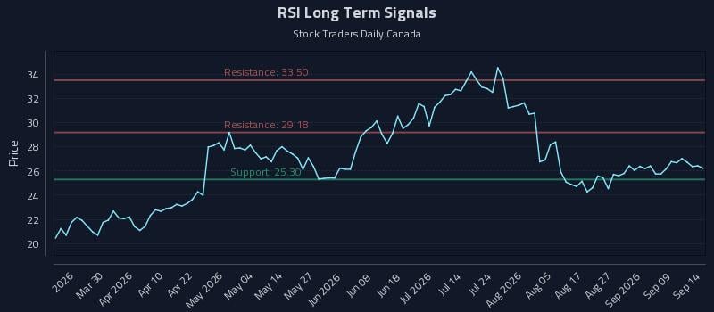 RSI Long Term Analysis for September 14 2026 RSI Long Term Analysis for September 14 2026