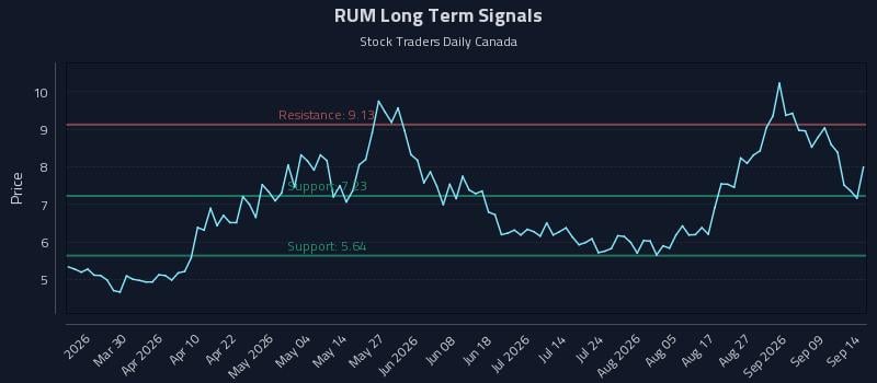 RUM Long Term Analysis for September 14 2026 RUM Long Term Analysis for September 14 2026