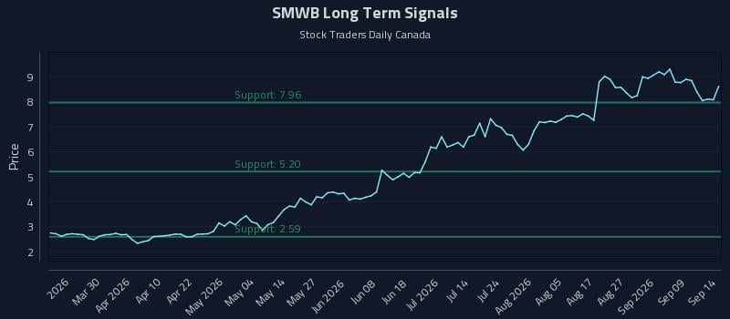 SMWB Long Term Analysis for September 14 2026 SMWB Long Term Analysis for September 14 2026
