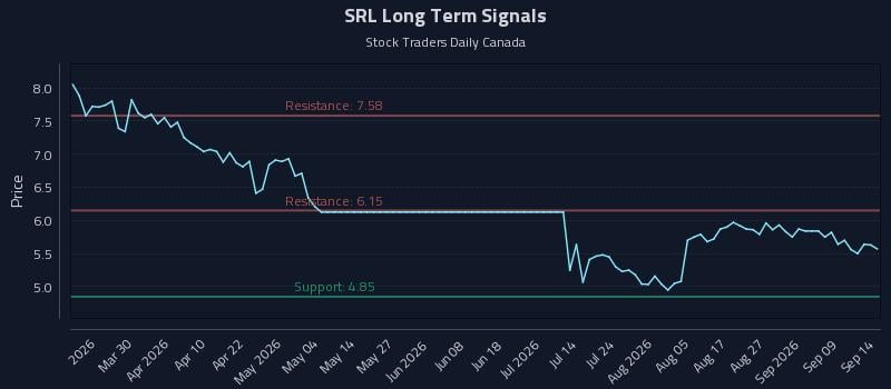 SRL Long Term Analysis for September 14 2026 SRL Long Term Analysis for September 14 2026