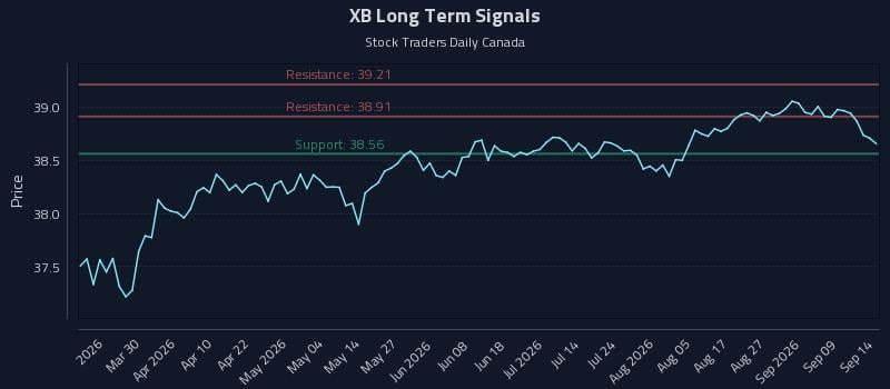 XB Long Term Analysis for September 14 2026 XB Long Term Analysis for September 14 2026