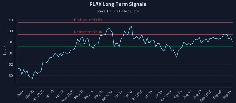 FLAX Long Term Analysis for September 14 2026 FLAX Long Term Analysis for September 14 2026
