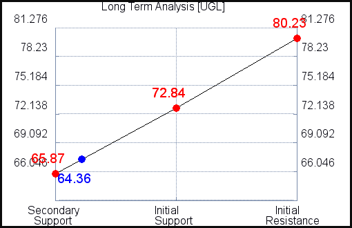 UGL Long Term Analysis for January 24 2021