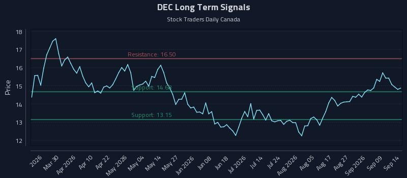 DEC Long Term Analysis for September 14 2026 DEC Long Term Analysis for September 14 2026