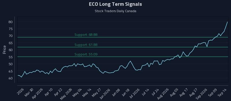 ECO Long Term Analysis for September 14 2026 ECO Long Term Analysis for September 14 2026