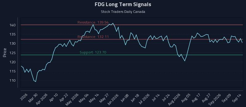 FDG Long Term Analysis for September 14 2026 FDG Long Term Analysis for September 14 2026