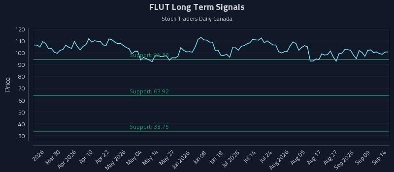 FLUT Long Term Analysis for September 14 2026 FLUT Long Term Analysis for September 14 2026