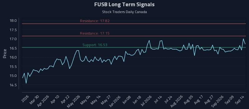 FUSB Long Term Analysis for September 14 2026 FUSB Long Term Analysis for September 14 2026