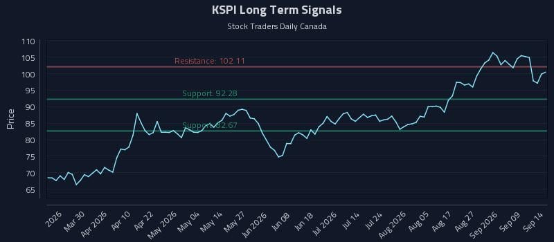 KSPI Long Term Analysis for September 14 2026 KSPI Long Term Analysis for September 14 2026