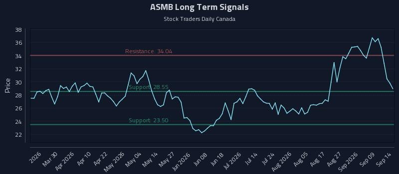 ASMB Long Term Analysis for September 14 2026 ASMB Long Term Analysis for September 14 2026