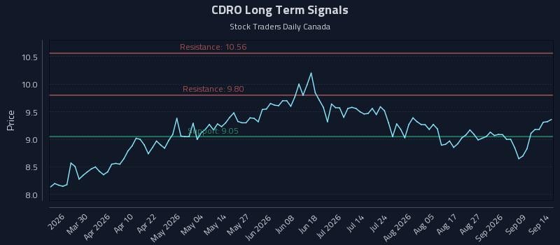 CDRO Long Term Analysis for September 14 2026 CDRO Long Term Analysis for September 14 2026
