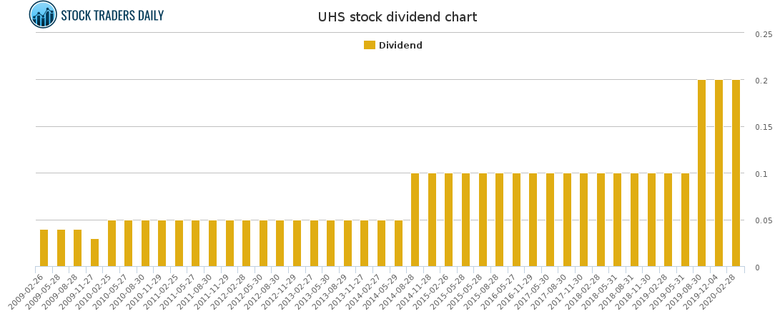 UHS Dividend Chart for January 24 2021