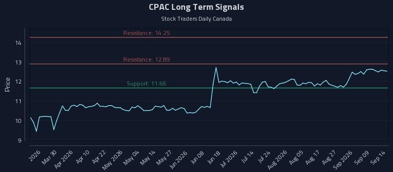 CPAC Long Term Analysis for September 14 2026 CPAC Long Term Analysis for September 14 2026