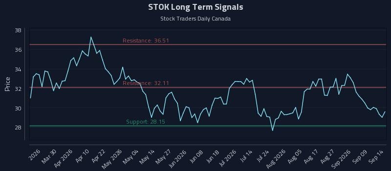 STOK Long Term Analysis for September 14 2026 STOK Long Term Analysis for September 14 2026