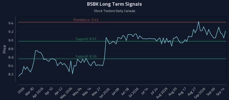 BSBK Long Term Analysis for September 14 2026 BSBK Long Term Analysis for September 14 2026