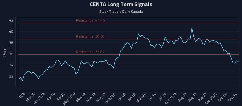 CENTA Long Term Analysis for September 14 2026 CENTA Long Term Analysis for September 14 2026