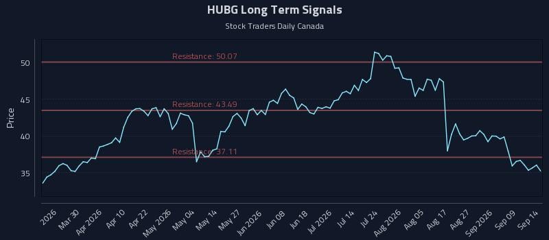 HUBG Long Term Analysis for September 14 2026 HUBG Long Term Analysis for September 14 2026