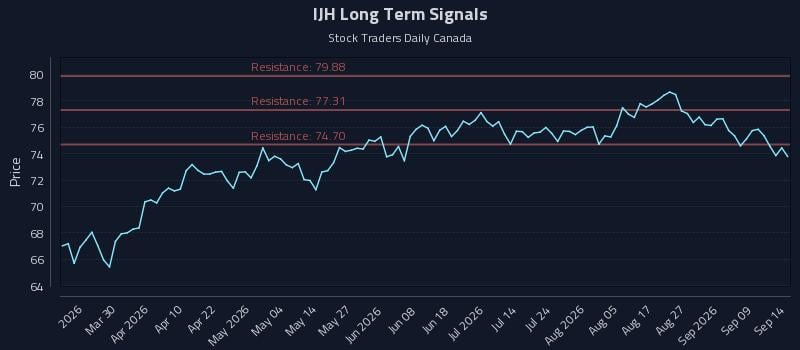 IJH Long Term Analysis for September 14 2026 IJH Long Term Analysis for September 14 2026