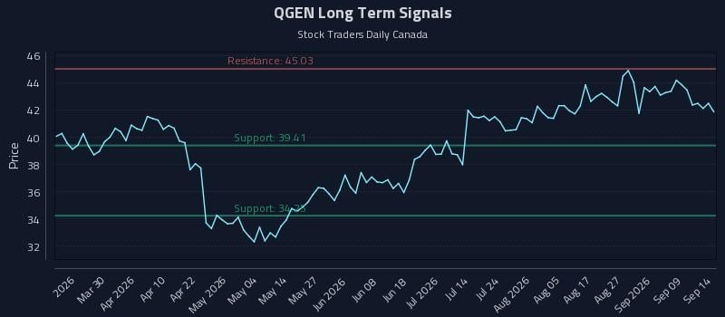 QGEN Long Term Analysis for September 14 2026 QGEN Long Term Analysis for September 14 2026