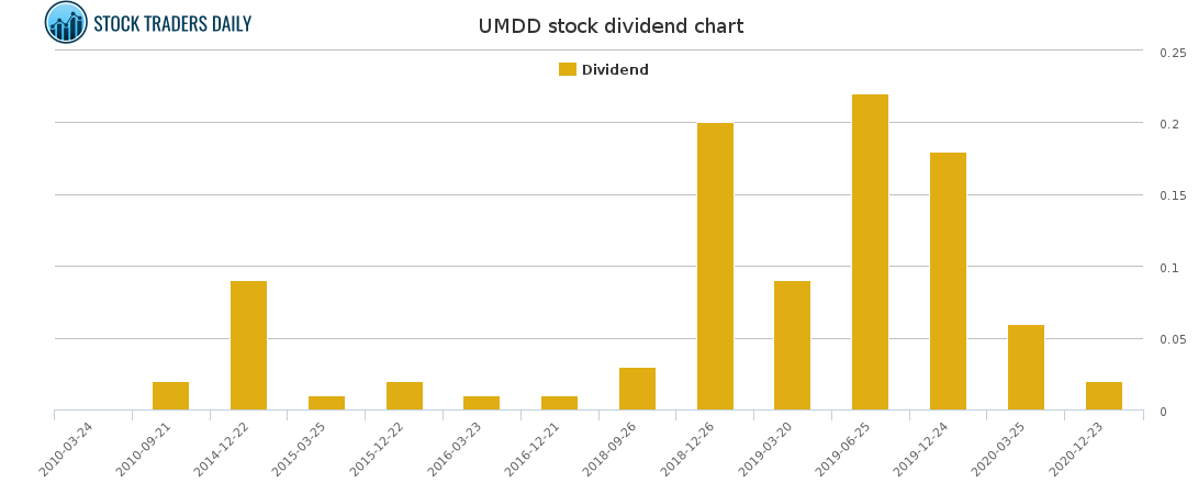 UMDD Dividend Chart for January 24 2021
