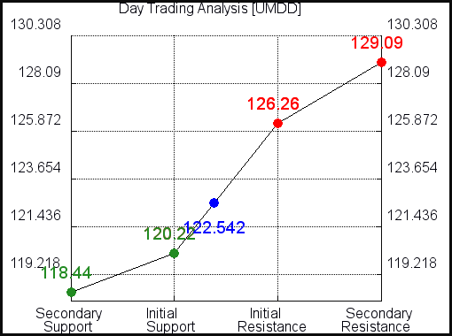 UMDD Day Trading Analysis for January 24 2021 UMDD Day Trading Analysis for January 24 2021